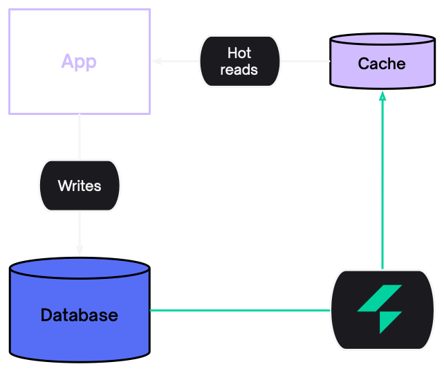 Diagramme illustrating Electric cache invalidation