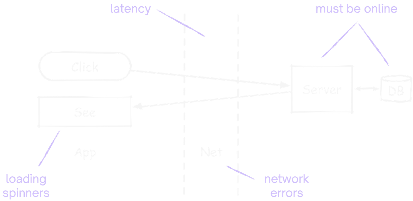 Data fetching drawbacks diagramme