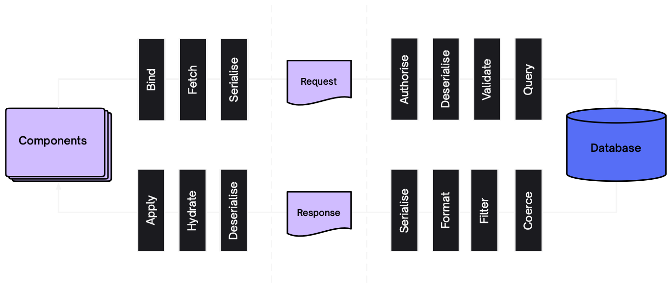 Data fetching flow chart diagramme